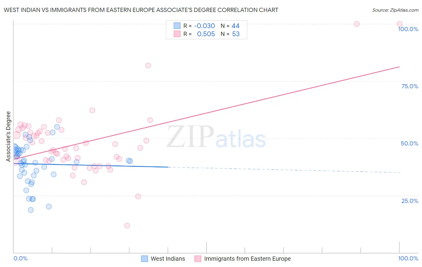 West Indian vs Immigrants from Eastern Europe Associate's Degree