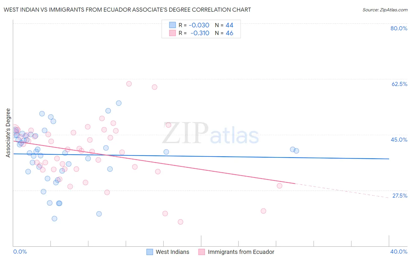 West Indian vs Immigrants from Ecuador Associate's Degree