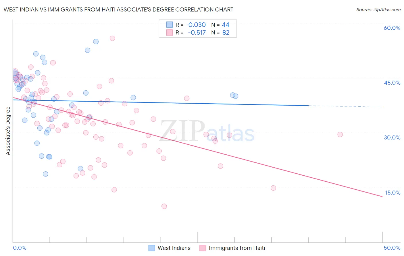 West Indian vs Immigrants from Haiti Associate's Degree