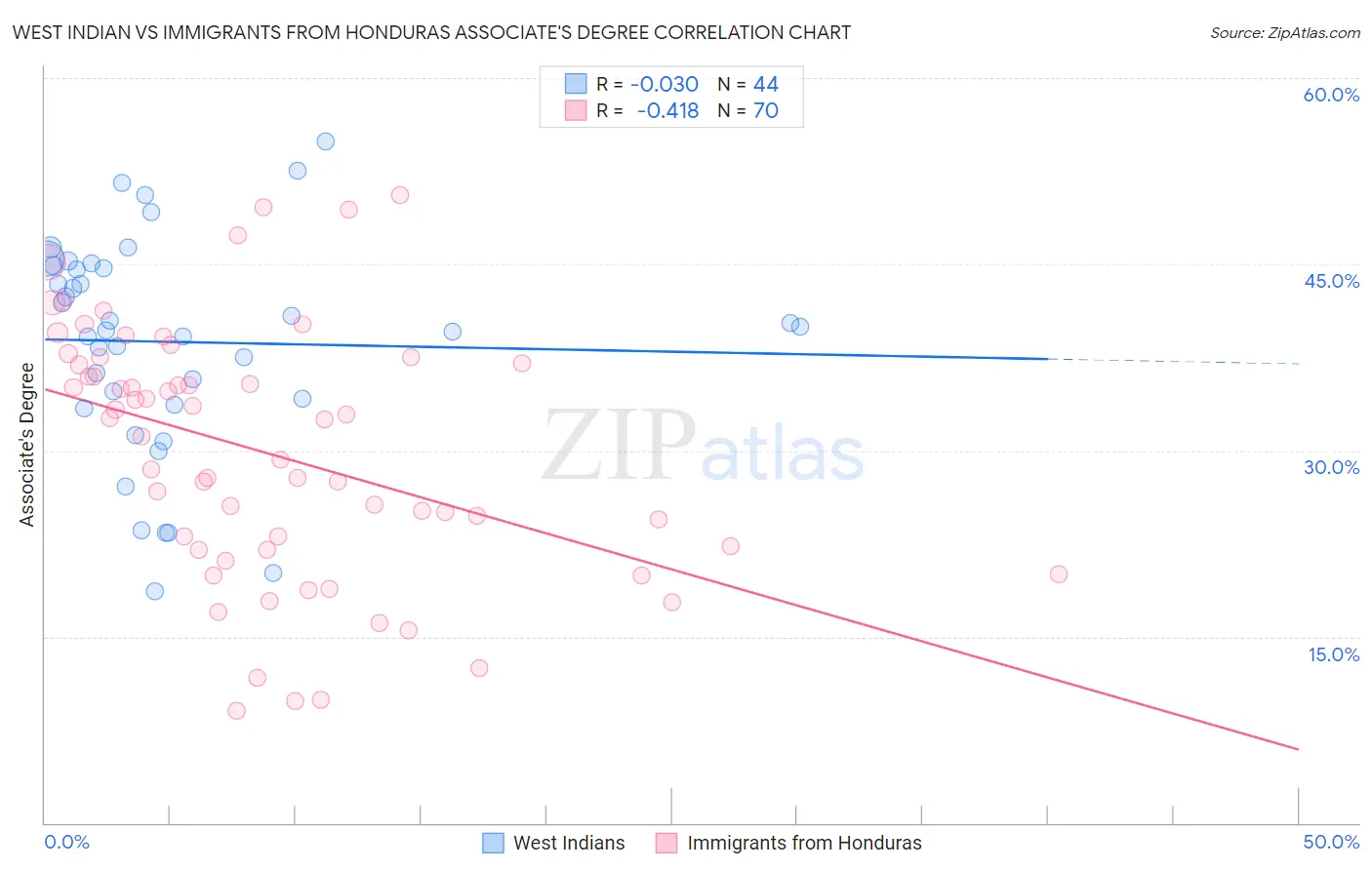 West Indian vs Immigrants from Honduras Associate's Degree