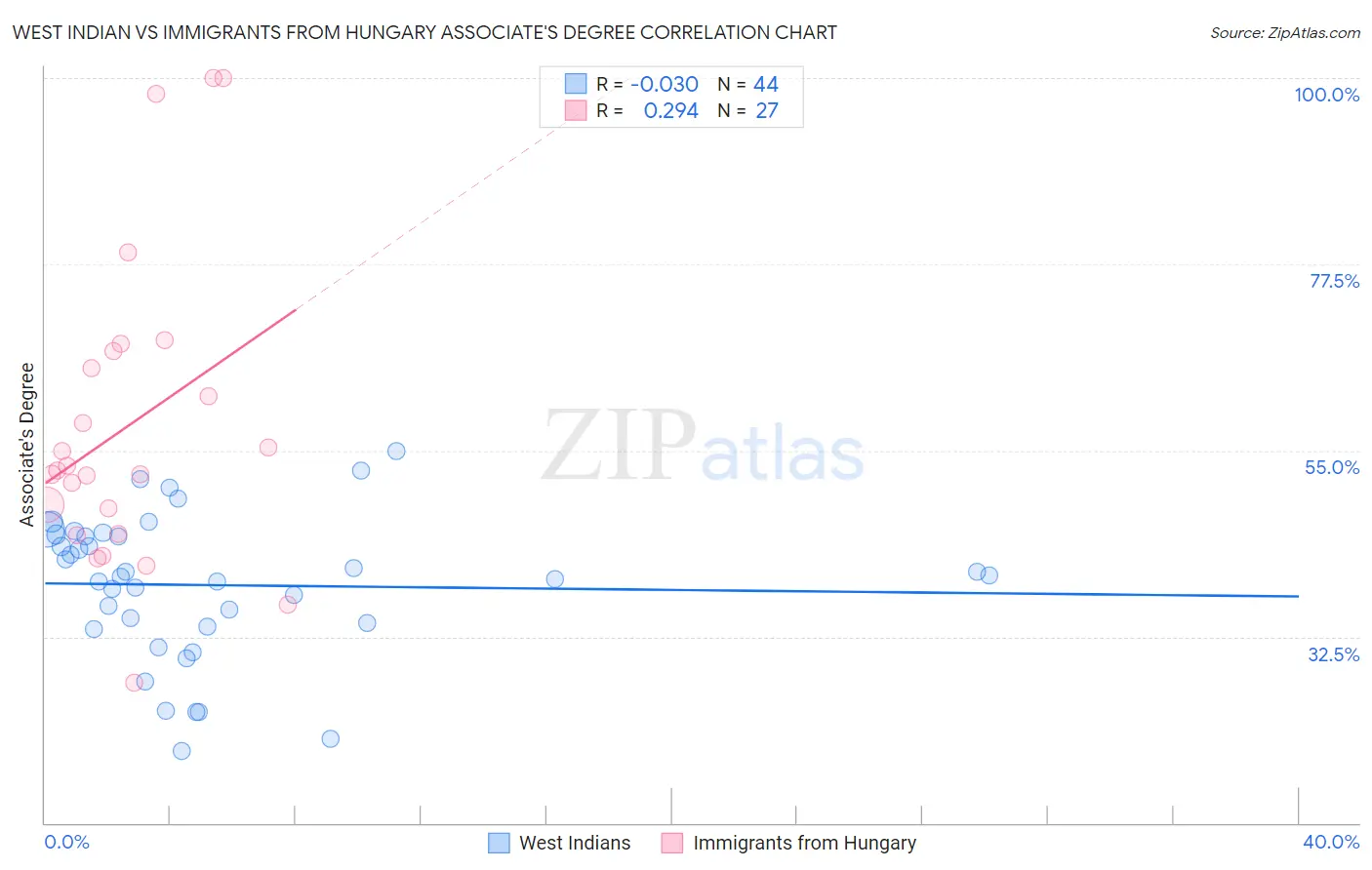West Indian vs Immigrants from Hungary Associate's Degree