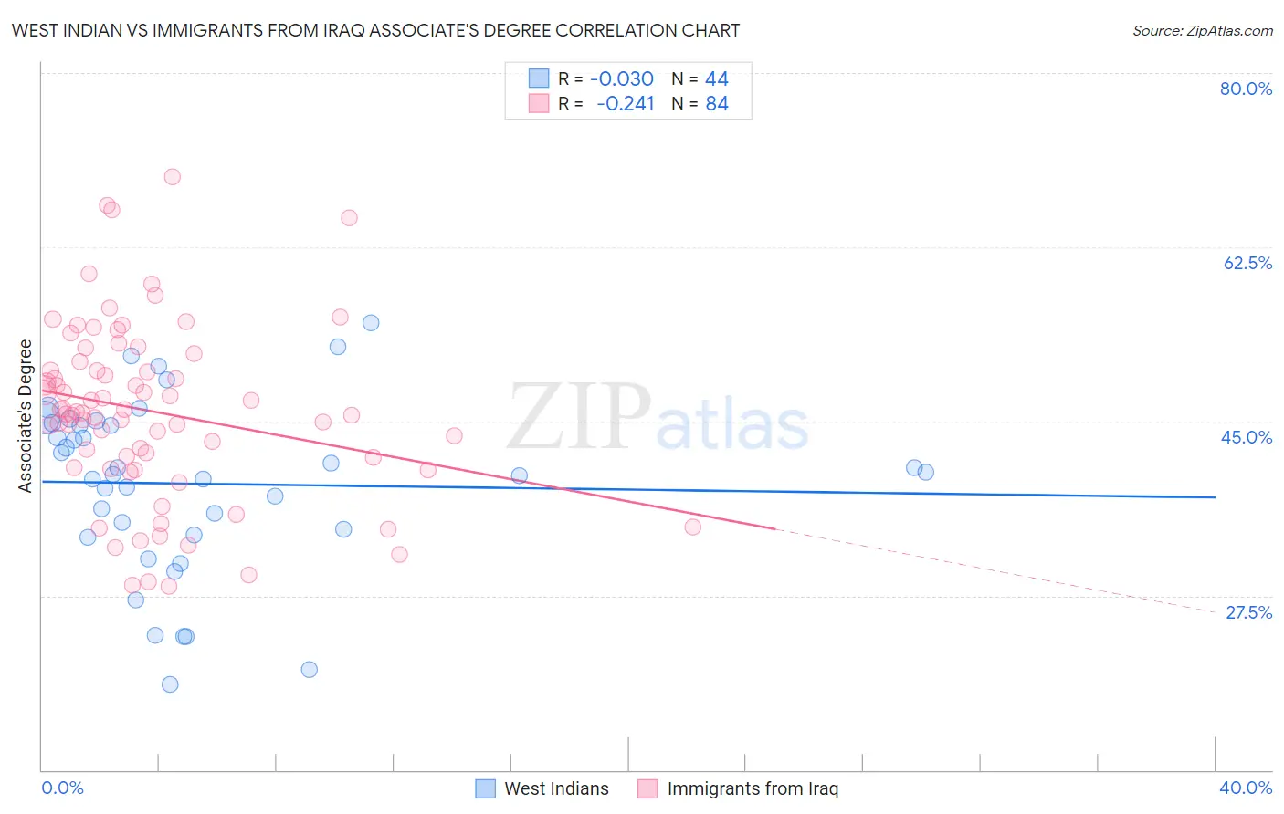 West Indian vs Immigrants from Iraq Associate's Degree
