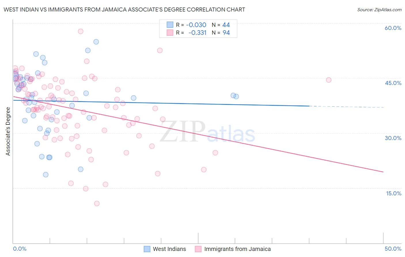 West Indian vs Immigrants from Jamaica Associate's Degree