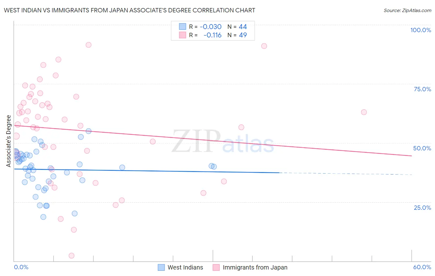 West Indian vs Immigrants from Japan Associate's Degree