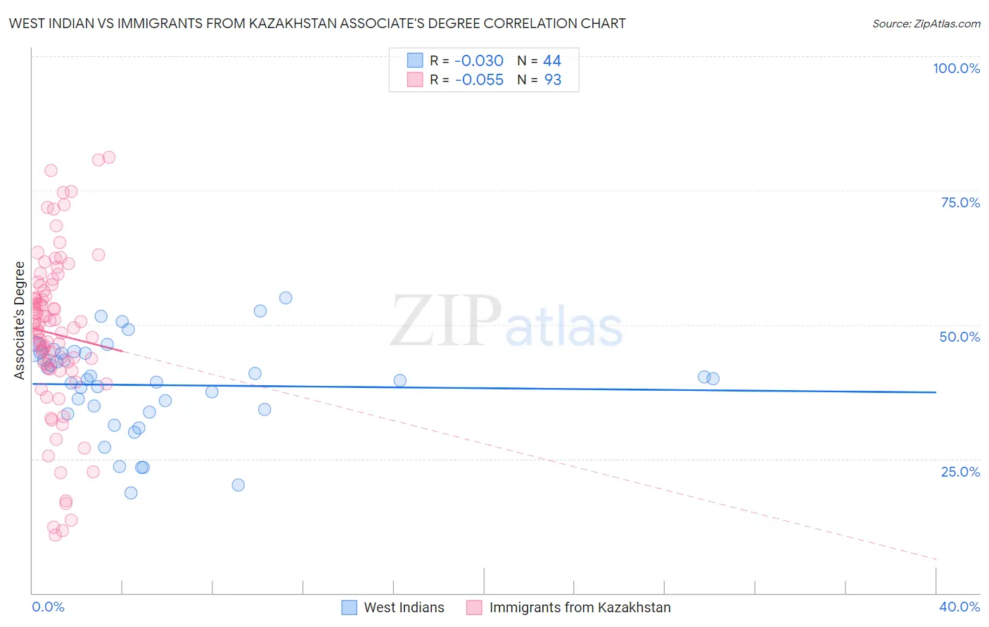 West Indian vs Immigrants from Kazakhstan Associate's Degree