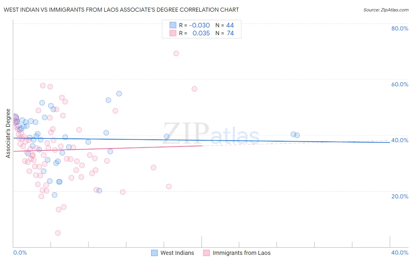 West Indian vs Immigrants from Laos Associate's Degree