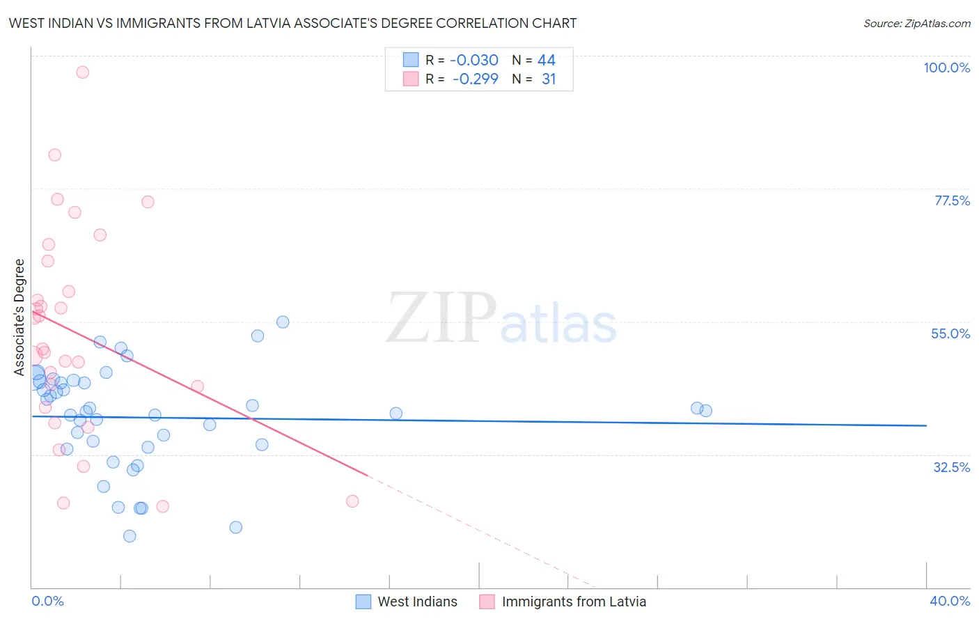 West Indian vs Immigrants from Latvia Associate's Degree