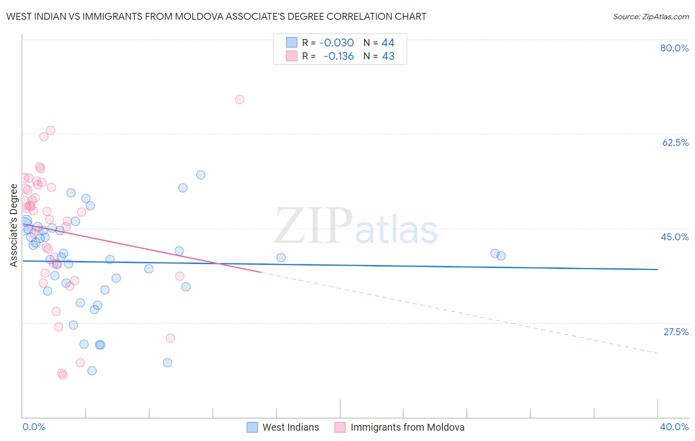 West Indian vs Immigrants from Moldova Associate's Degree