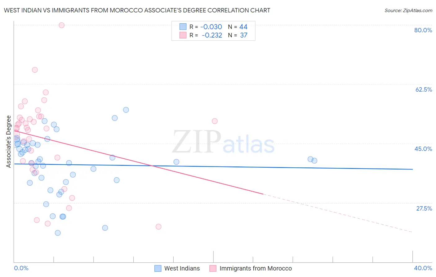 West Indian vs Immigrants from Morocco Associate's Degree