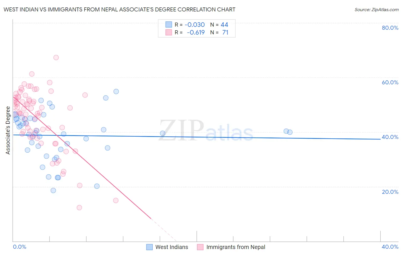 West Indian vs Immigrants from Nepal Associate's Degree