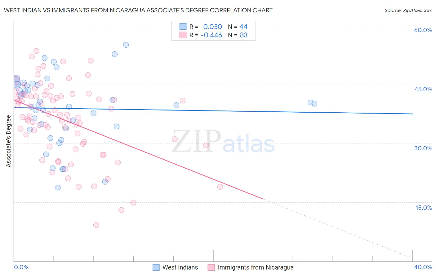 West Indian vs Immigrants from Nicaragua Associate's Degree