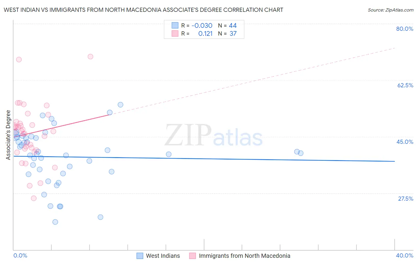 West Indian vs Immigrants from North Macedonia Associate's Degree