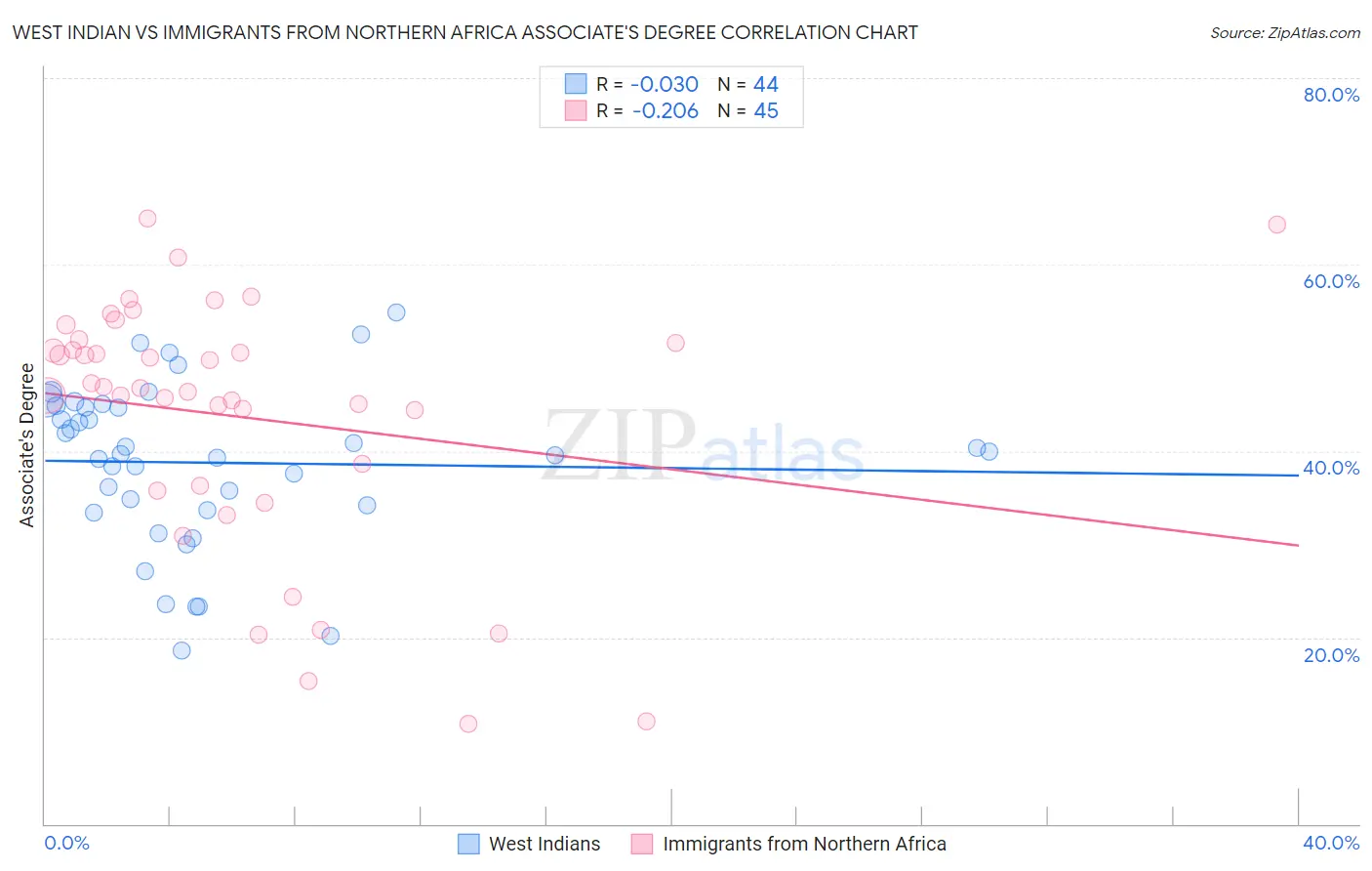 West Indian vs Immigrants from Northern Africa Associate's Degree