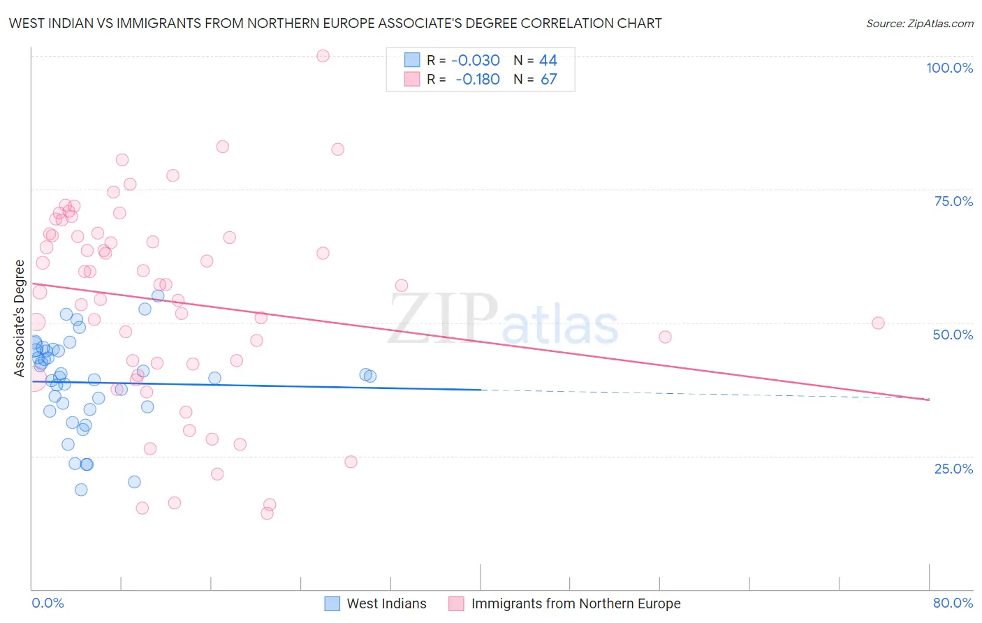 West Indian vs Immigrants from Northern Europe Associate's Degree