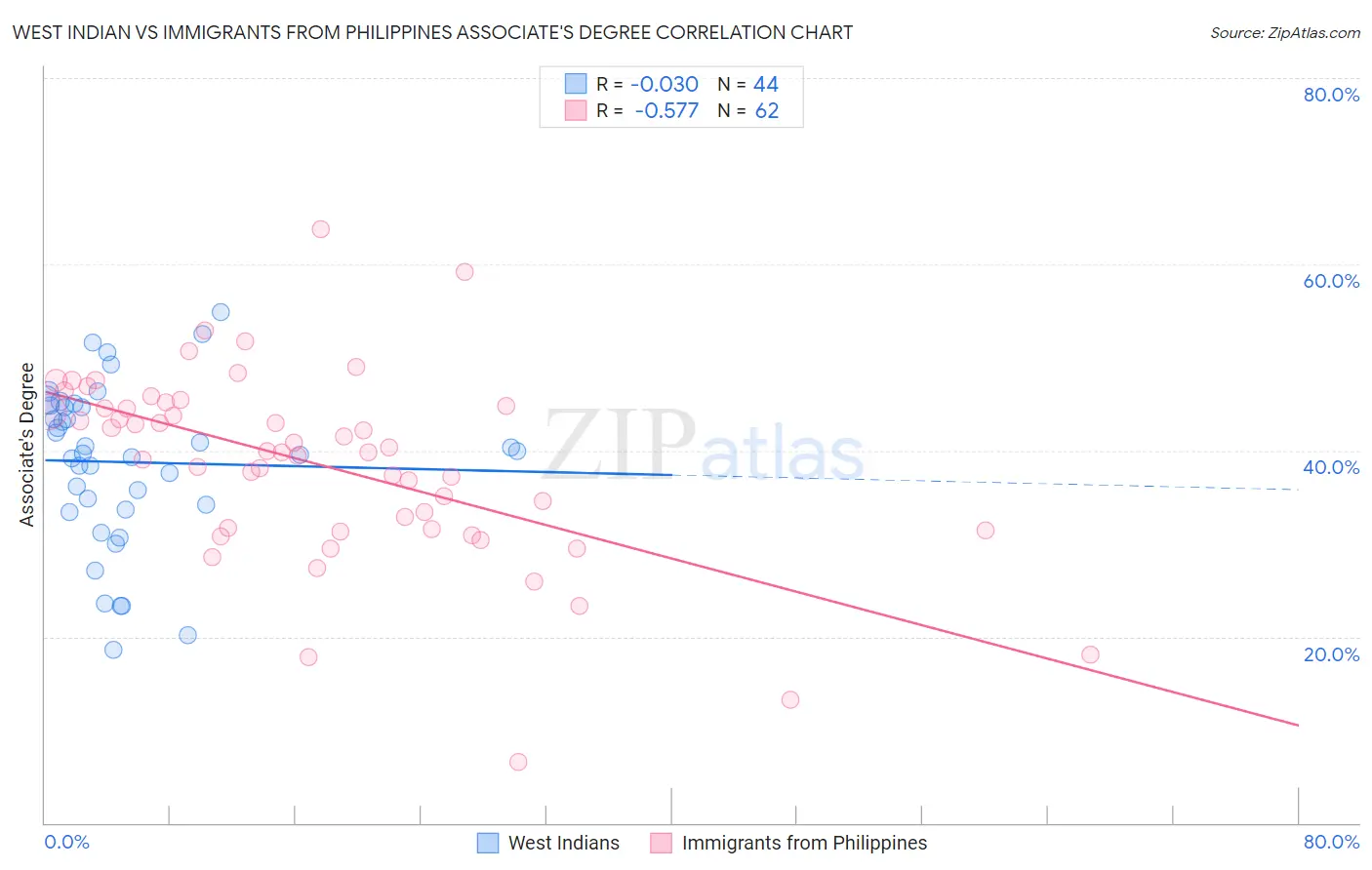 West Indian vs Immigrants from Philippines Associate's Degree