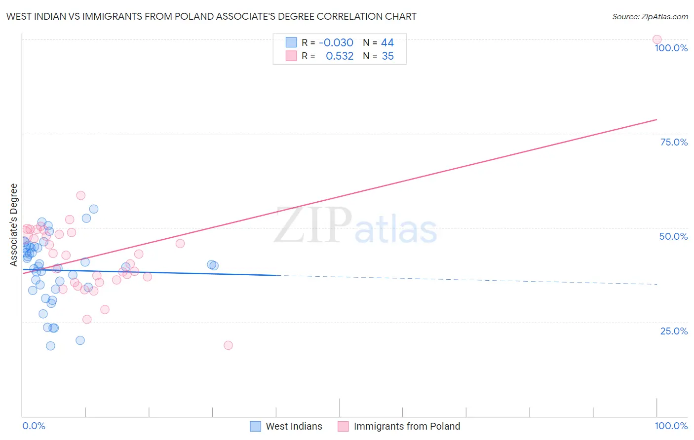 West Indian vs Immigrants from Poland Associate's Degree