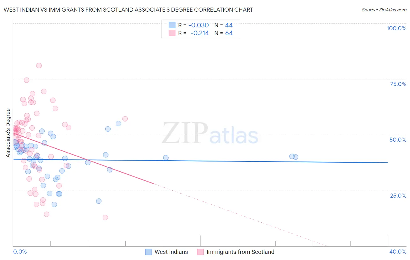 West Indian vs Immigrants from Scotland Associate's Degree