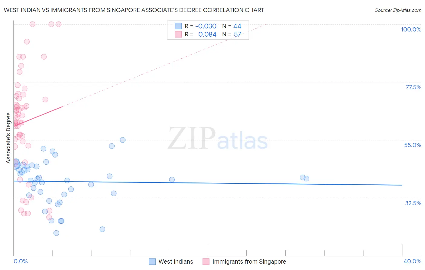 West Indian vs Immigrants from Singapore Associate's Degree