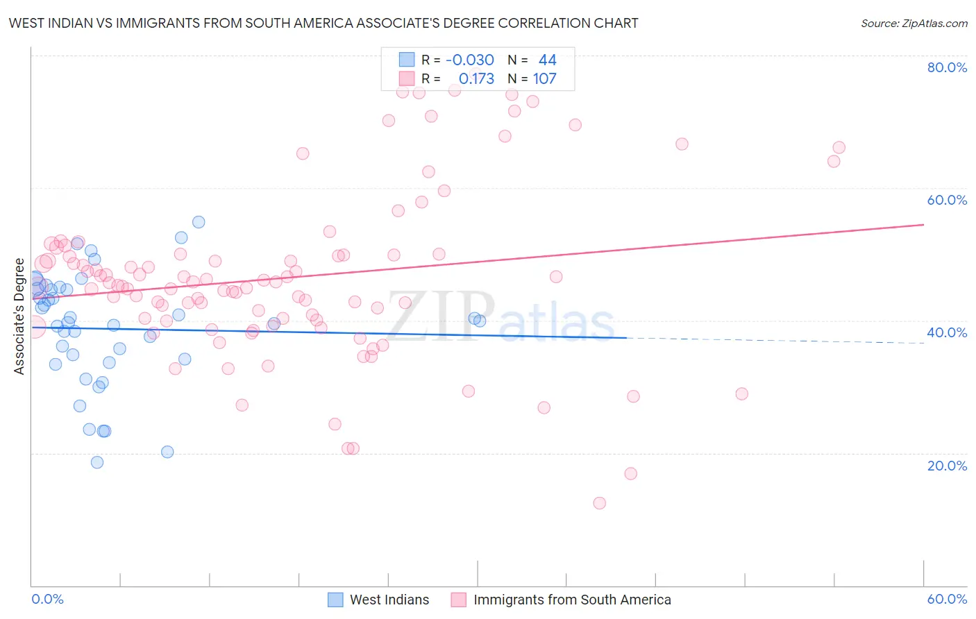 West Indian vs Immigrants from South America Associate's Degree