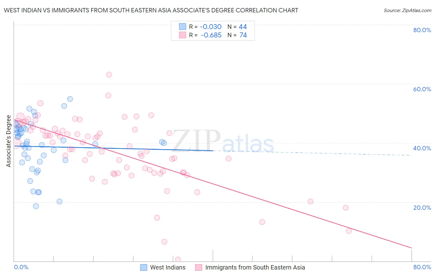 West Indian vs Immigrants from South Eastern Asia Associate's Degree