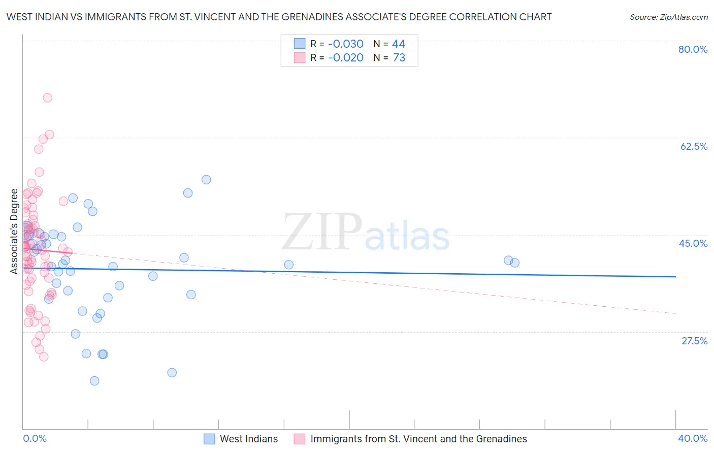 West Indian vs Immigrants from St. Vincent and the Grenadines Associate's Degree