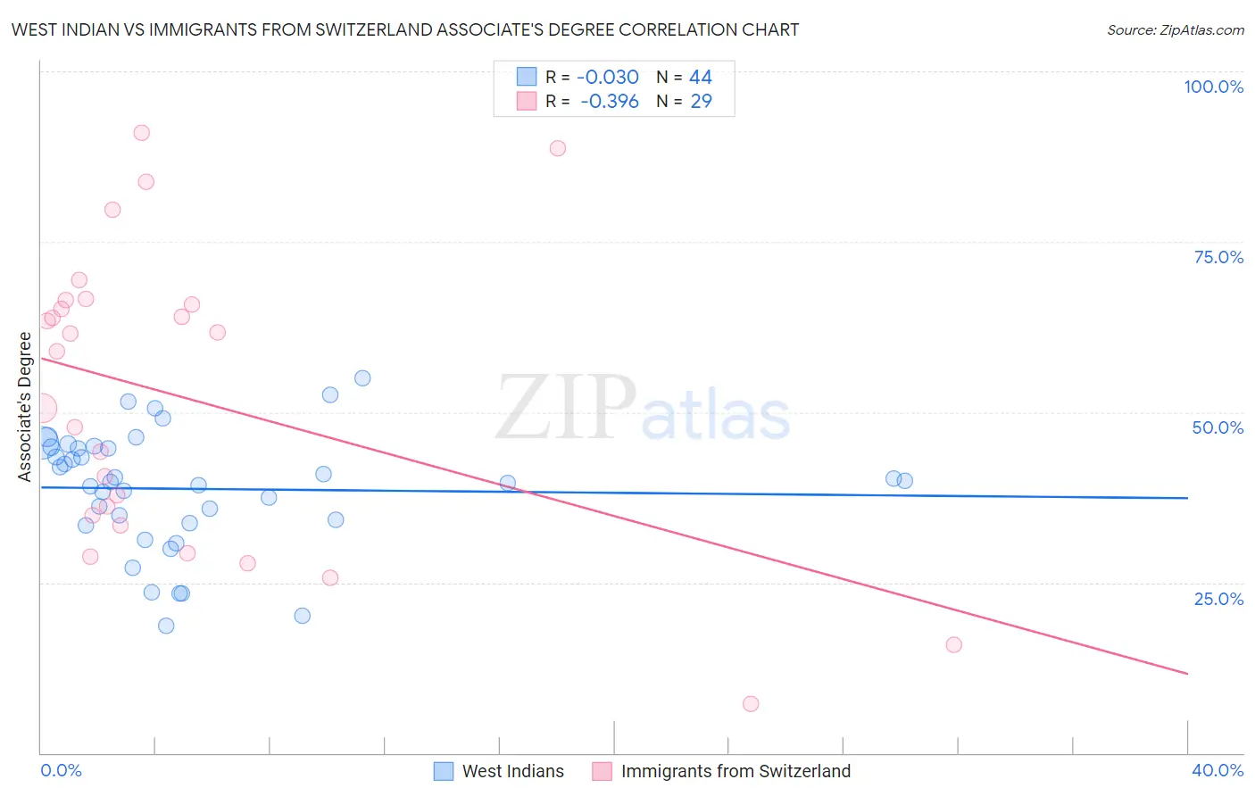 West Indian vs Immigrants from Switzerland Associate's Degree