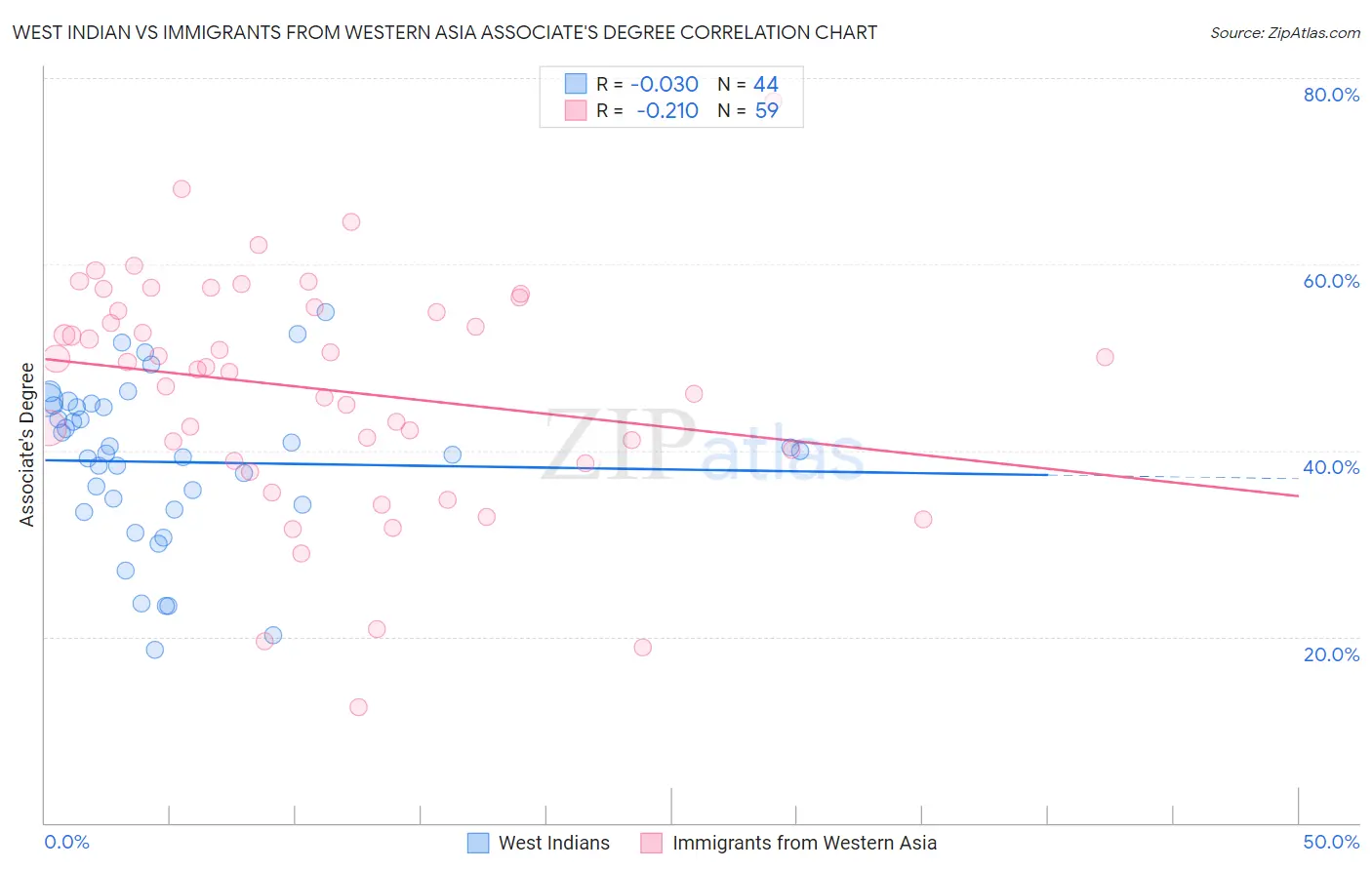 West Indian vs Immigrants from Western Asia Associate's Degree