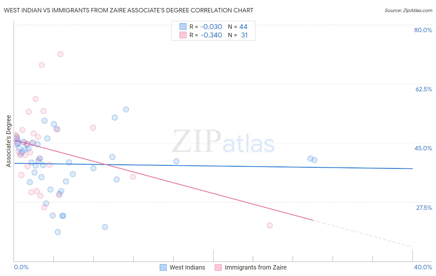 West Indian vs Immigrants from Zaire Associate's Degree