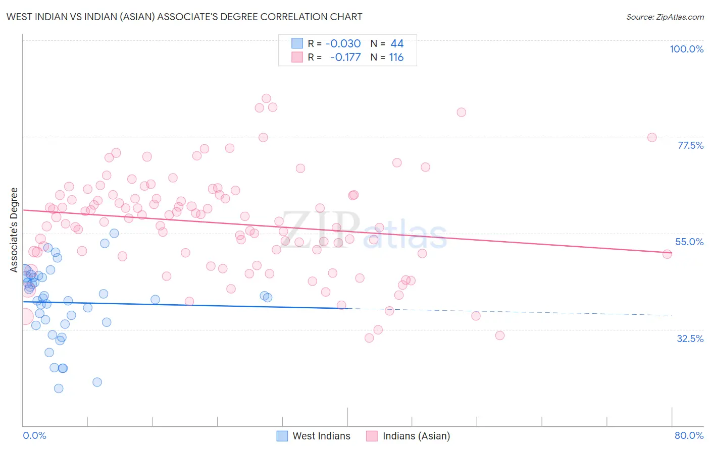 West Indian vs Indian (Asian) Associate's Degree