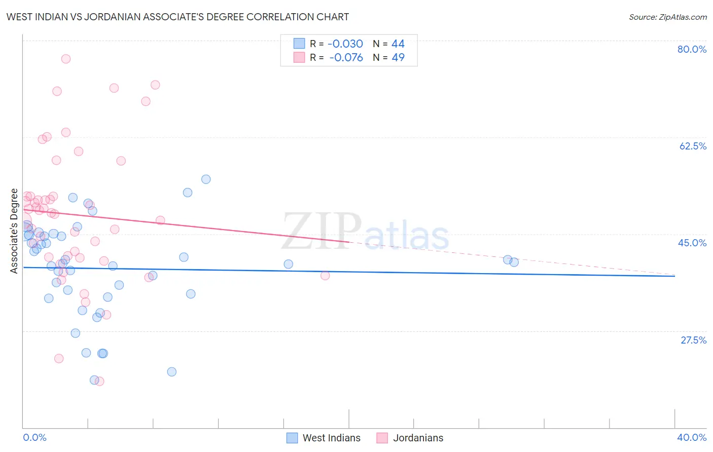 West Indian vs Jordanian Associate's Degree