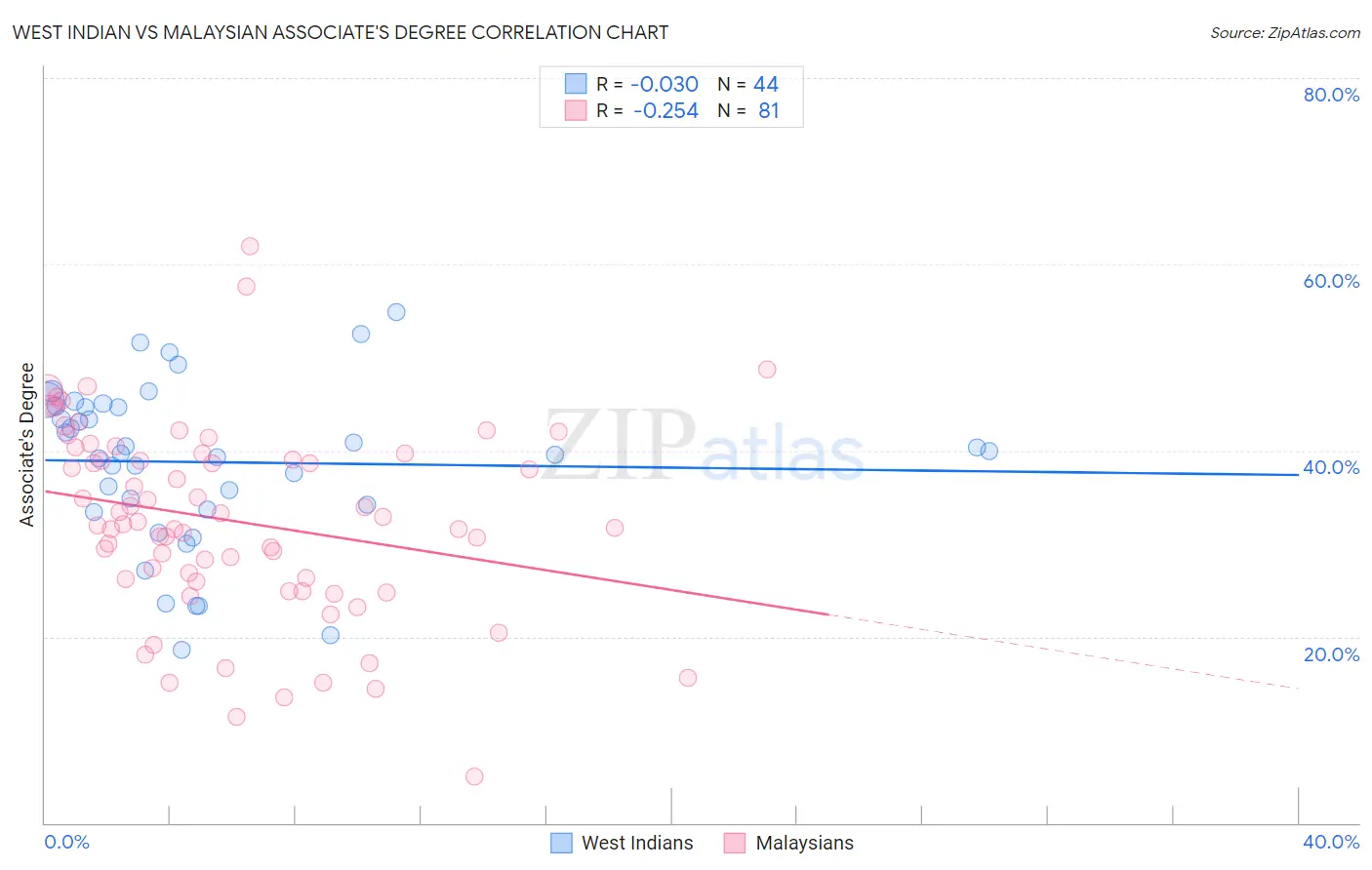 West Indian vs Malaysian Associate's Degree