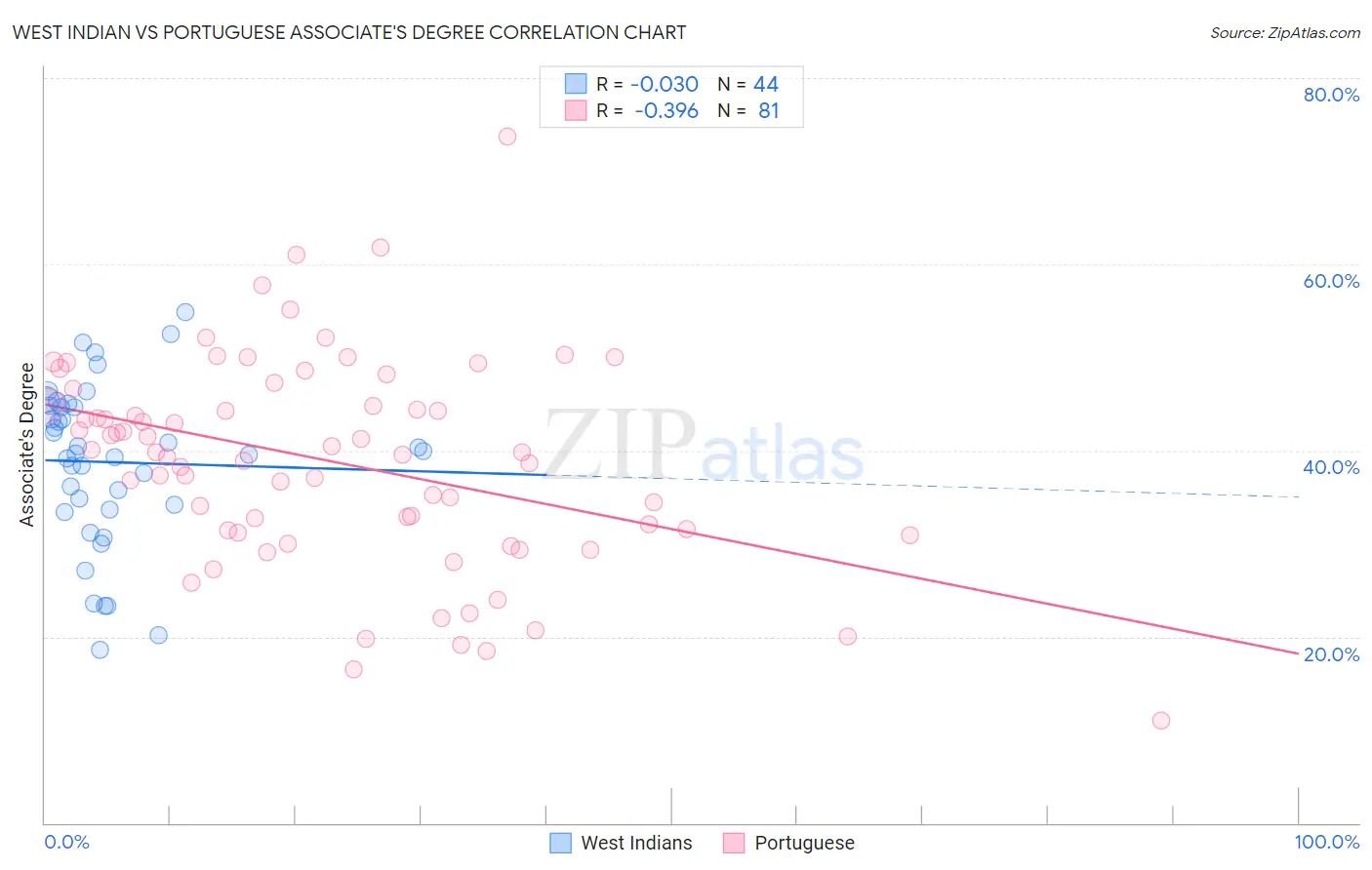 West Indian vs Portuguese Associate's Degree