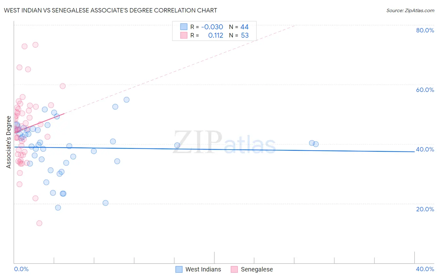 West Indian vs Senegalese Associate's Degree