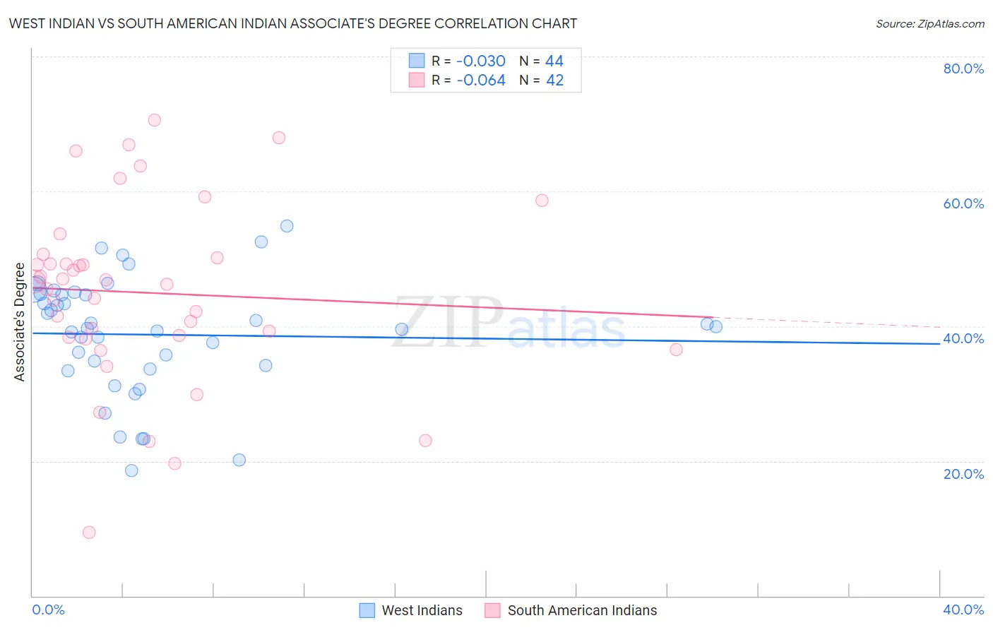 West Indian vs South American Indian Associate's Degree