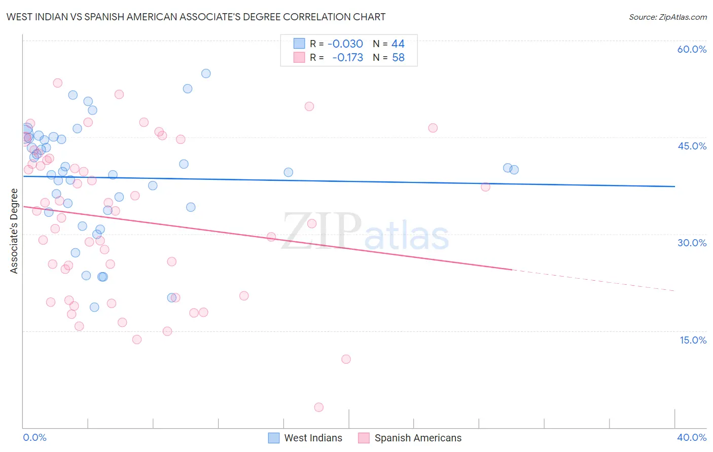 West Indian vs Spanish American Associate's Degree