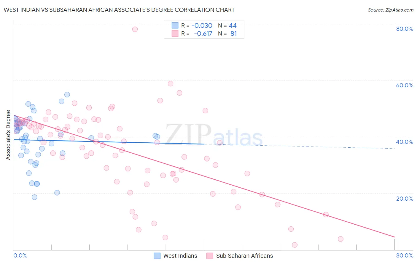 West Indian vs Subsaharan African Associate's Degree
