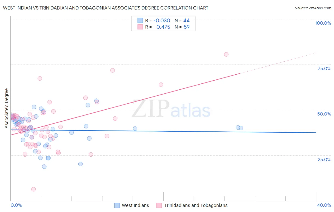 West Indian vs Trinidadian and Tobagonian Associate's Degree