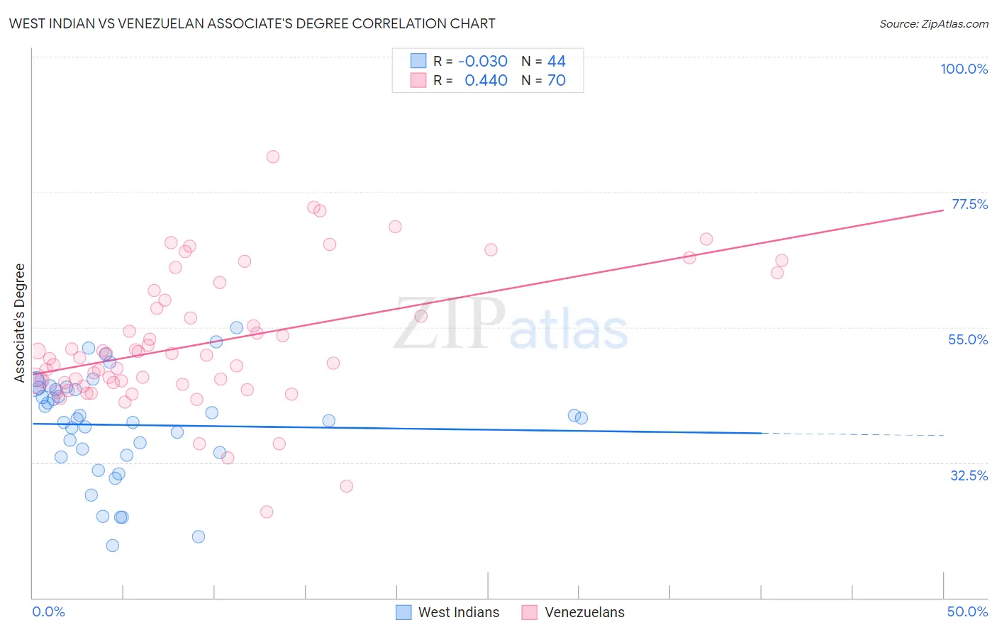 West Indian vs Venezuelan Associate's Degree