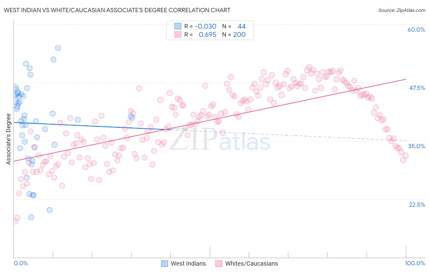 West Indian vs White/Caucasian Associate's Degree