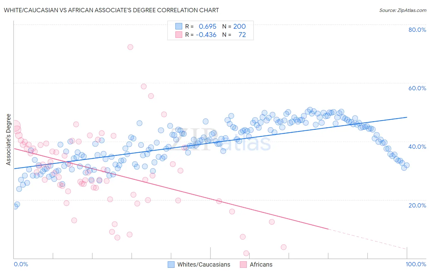 White/Caucasian vs African Associate's Degree