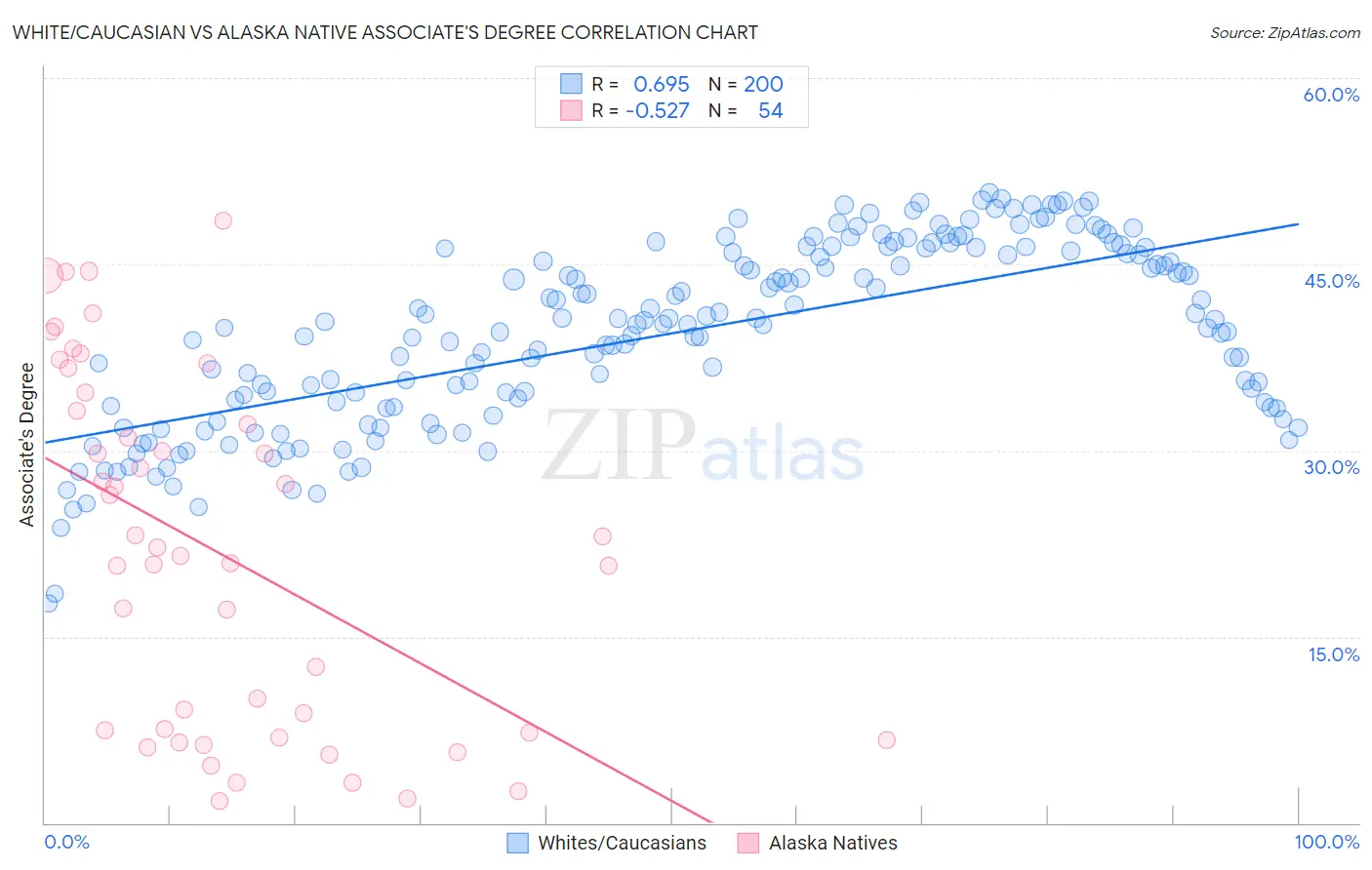 White/Caucasian vs Alaska Native Associate's Degree