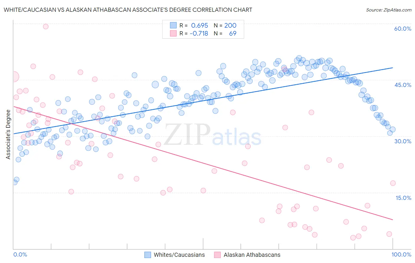 White/Caucasian vs Alaskan Athabascan Associate's Degree
