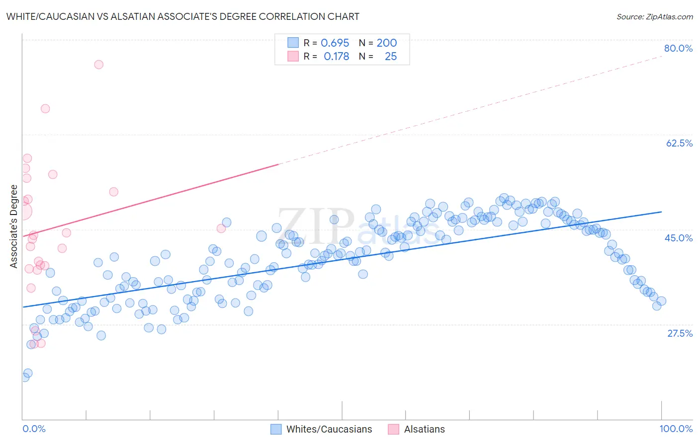 White/Caucasian vs Alsatian Associate's Degree