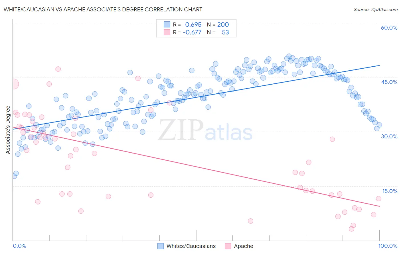 White/Caucasian vs Apache Associate's Degree
