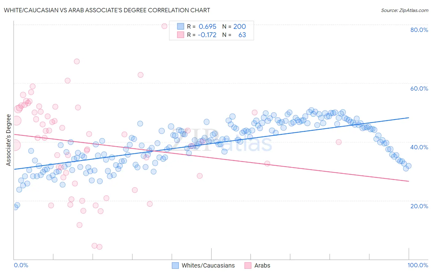 White/Caucasian vs Arab Associate's Degree