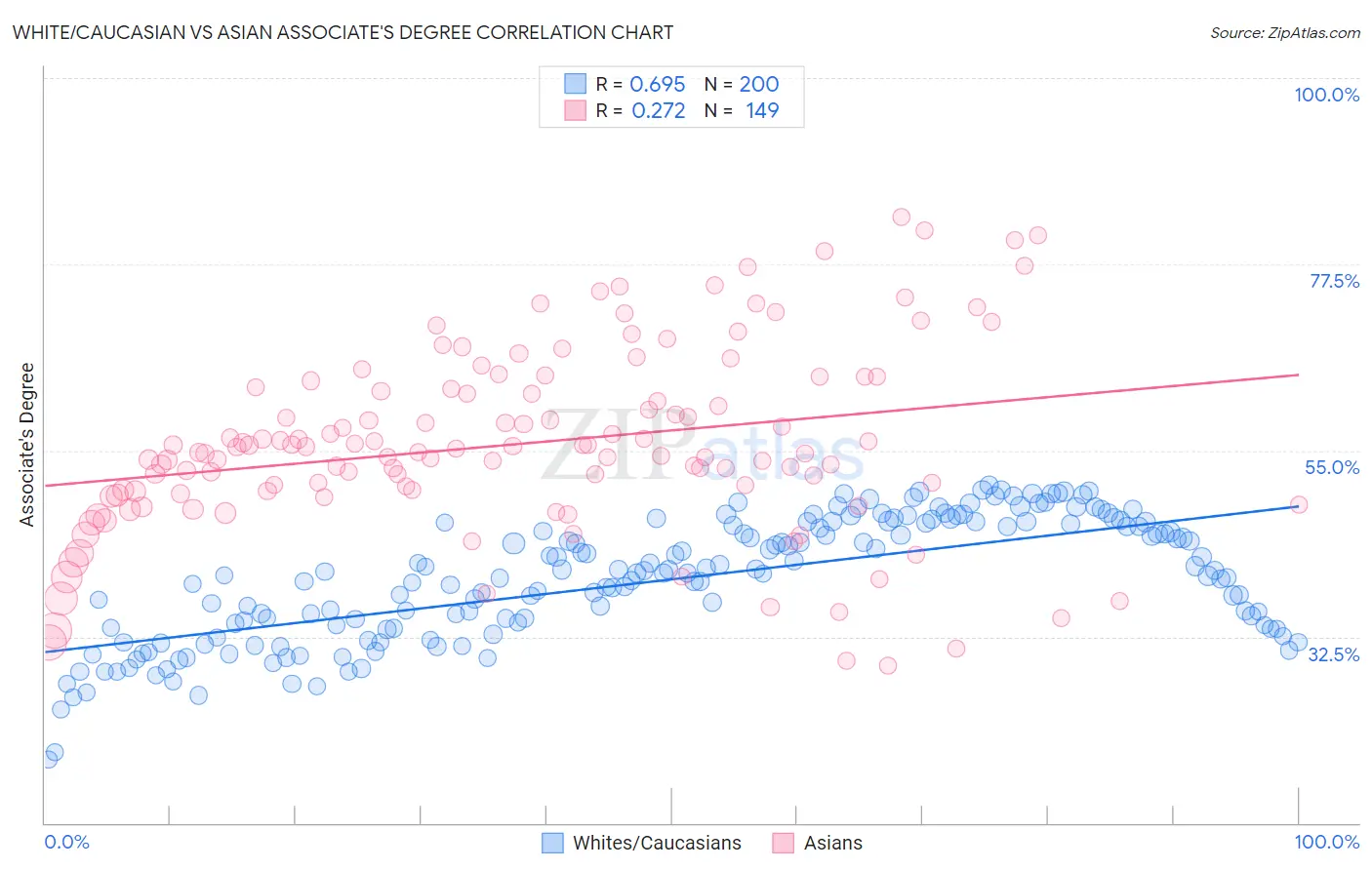 White/Caucasian vs Asian Associate's Degree