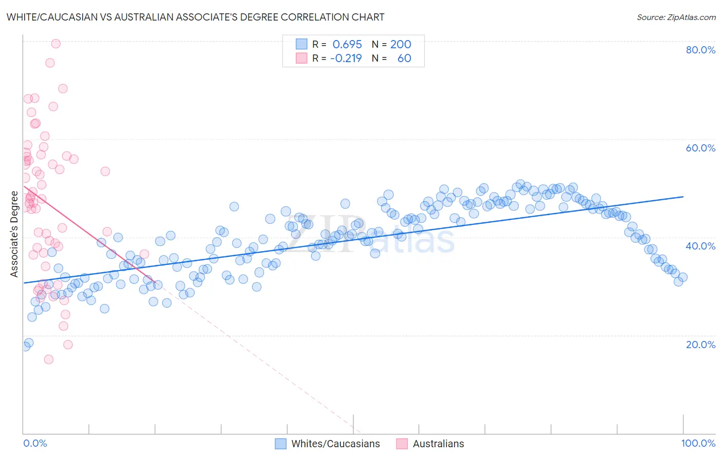 White/Caucasian vs Australian Associate's Degree