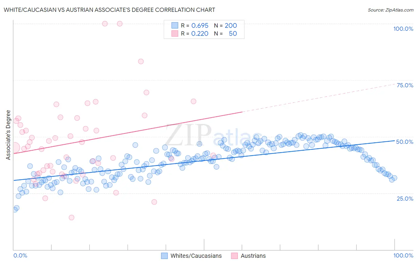 White/Caucasian vs Austrian Associate's Degree