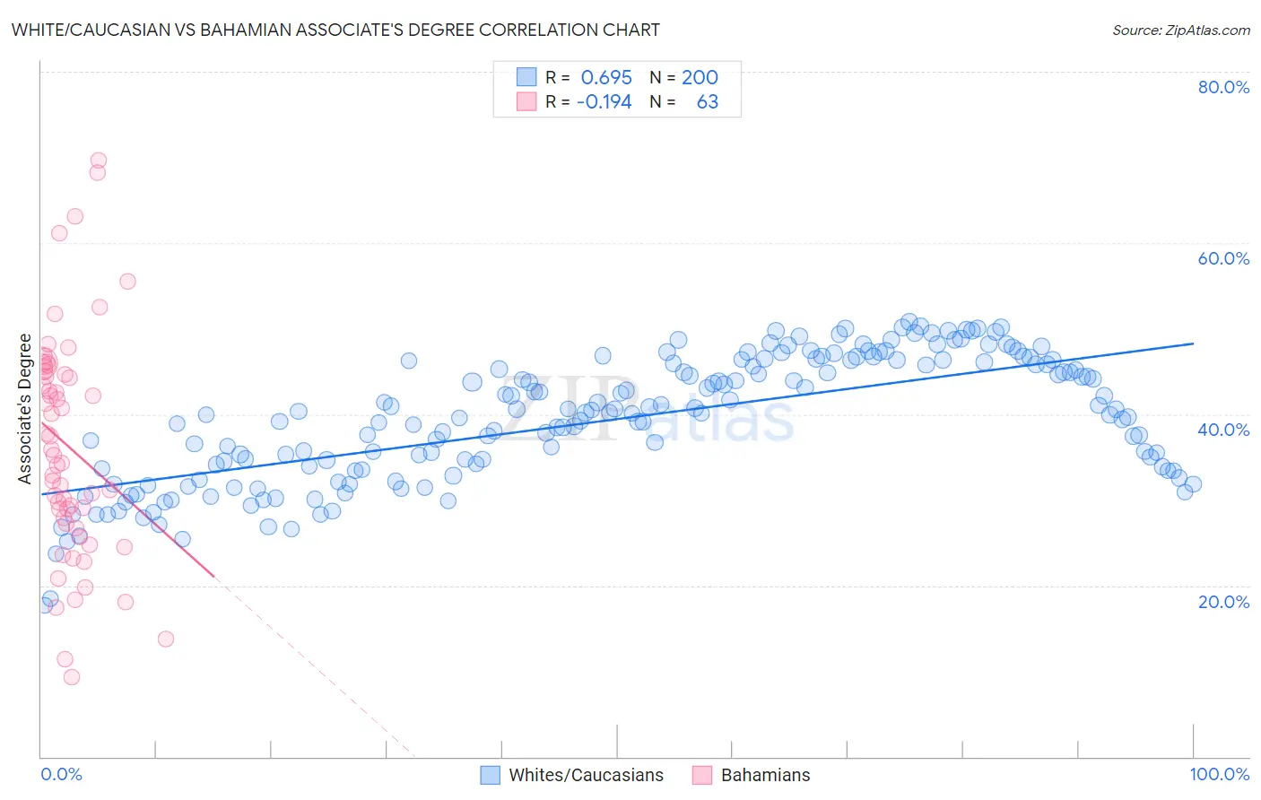White/Caucasian vs Bahamian Associate's Degree