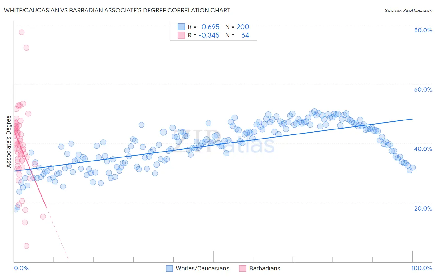 White/Caucasian vs Barbadian Associate's Degree